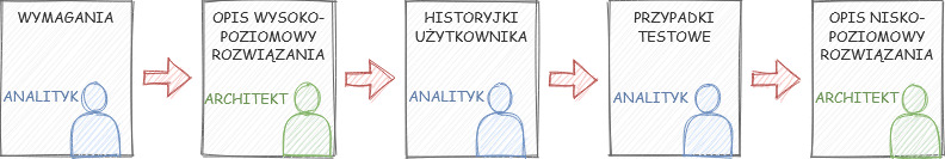 Diagram analityk dla developerów