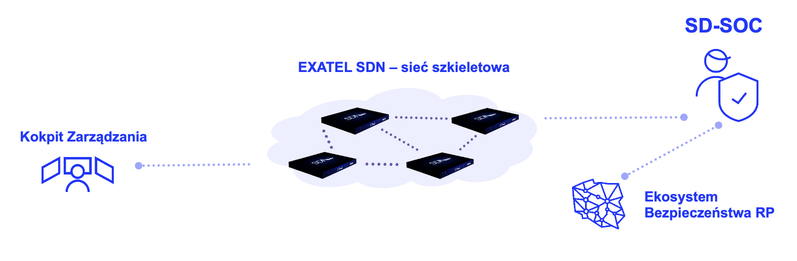 Critical Network SDN Security System