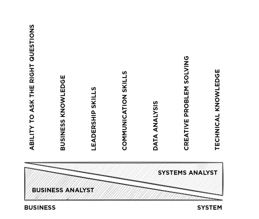 Business and systems analyst skills
