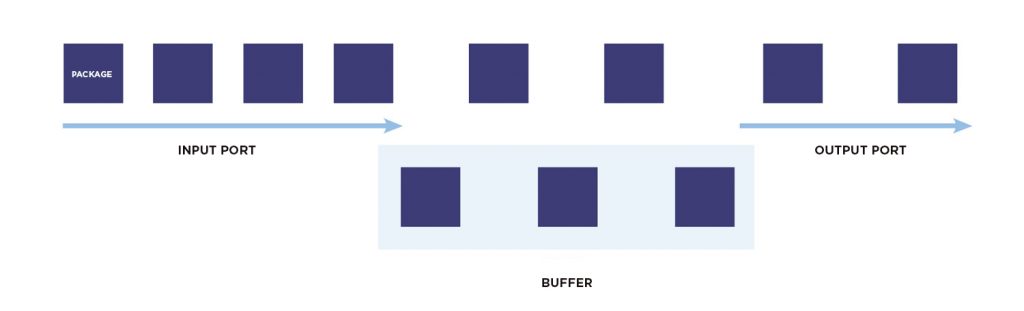 Figure 2. Queuing - buffering of surplus packets