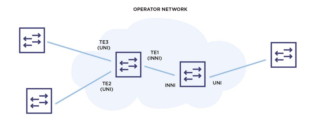 Figure 4. Example of a network with labelled port types: UNI i INNI